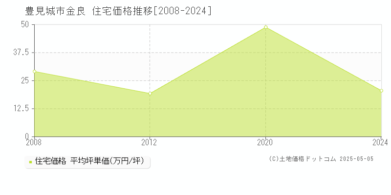 金良(豊見城市)の住宅価格推移グラフ(坪単価)[2008-2024年]