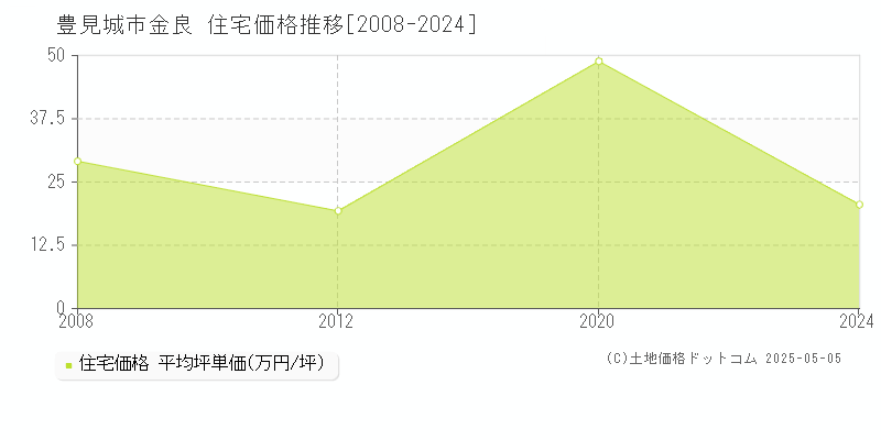 豊見城市金良の住宅価格推移グラフ 