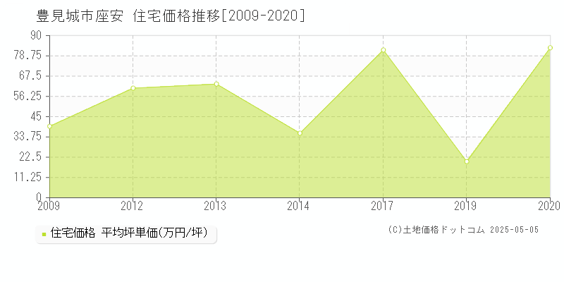 座安(豊見城市)の住宅価格推移グラフ(坪単価)[2009-2020年]