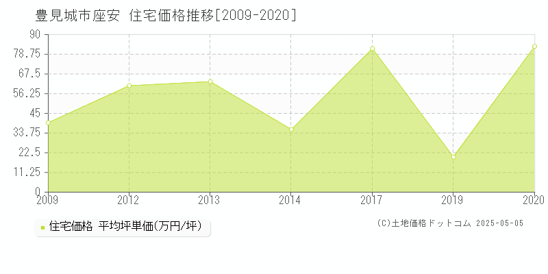 豊見城市座安の住宅取引事例推移グラフ 