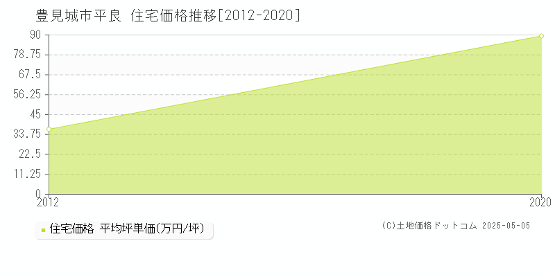 平良(豊見城市)の住宅価格推移グラフ(坪単価)[2012-2020年]