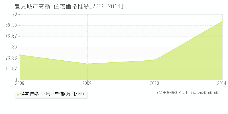 高嶺(豊見城市)の住宅価格推移グラフ(坪単価)[2008-2014年]