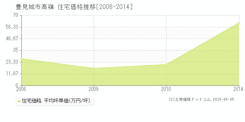 豊見城市高嶺の住宅価格推移グラフ 