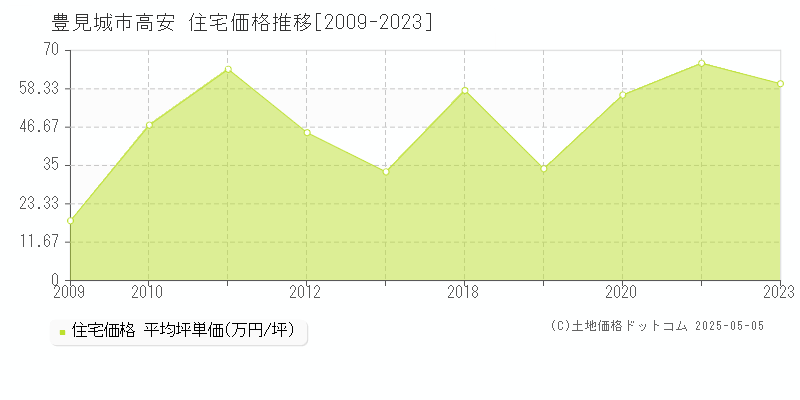 高安(豊見城市)の住宅価格推移グラフ(坪単価)[2009-2023年]