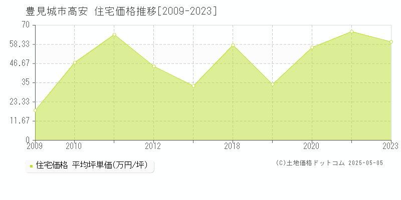 豊見城市高安の住宅価格推移グラフ 