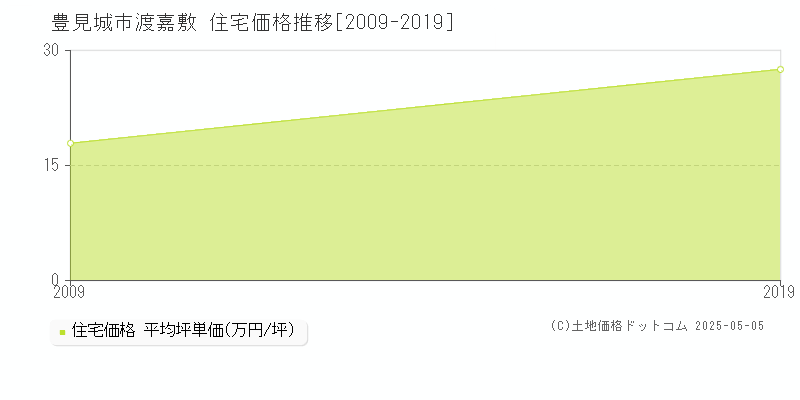 渡嘉敷(豊見城市)の住宅価格推移グラフ(坪単価)[2009-2019年]