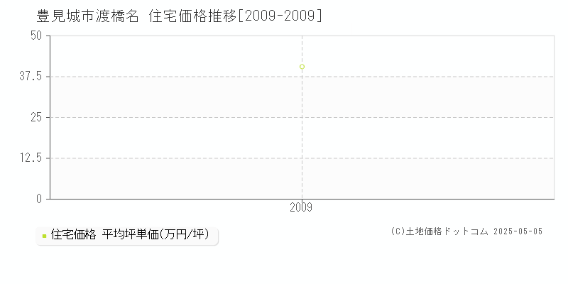 渡橋名(豊見城市)の住宅価格推移グラフ(坪単価)[2009-2009年]