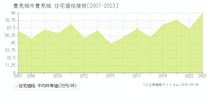豊見城(豊見城市)の住宅価格推移グラフ(坪単価)[2007-2023年]