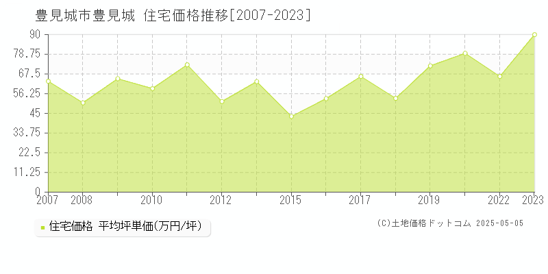 豊見城市豊見城の住宅価格推移グラフ 