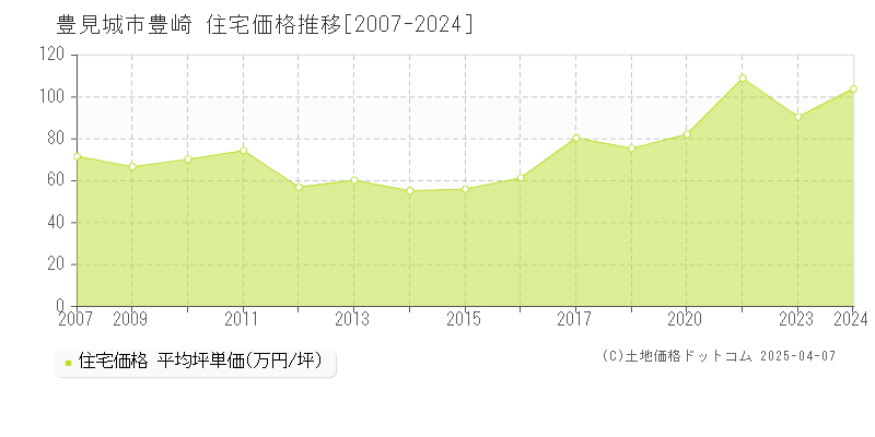 豊見城市豊崎の住宅価格推移グラフ 