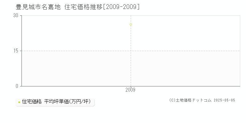 名嘉地(豊見城市)の住宅価格推移グラフ(坪単価)[2009-2009年]