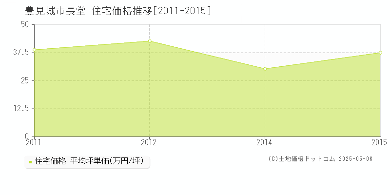 長堂(豊見城市)の住宅価格推移グラフ(坪単価)[2011-2015年]