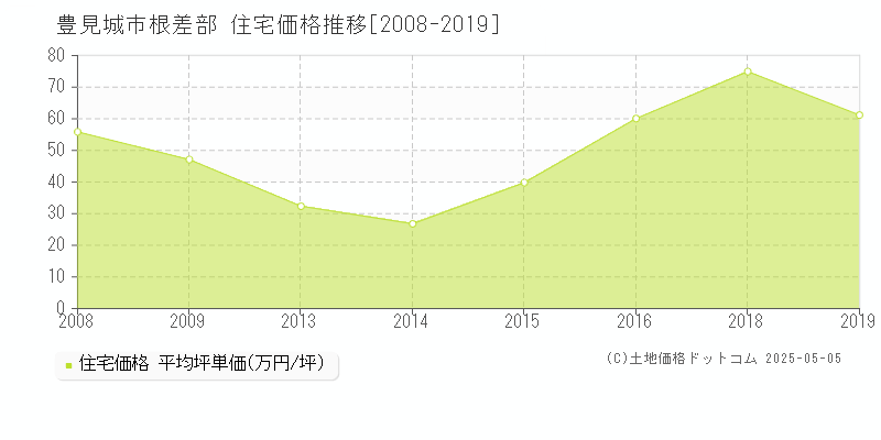 根差部(豊見城市)の住宅価格推移グラフ(坪単価)[2008-2019年]