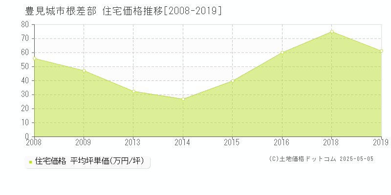 豊見城市根差部の住宅価格推移グラフ 