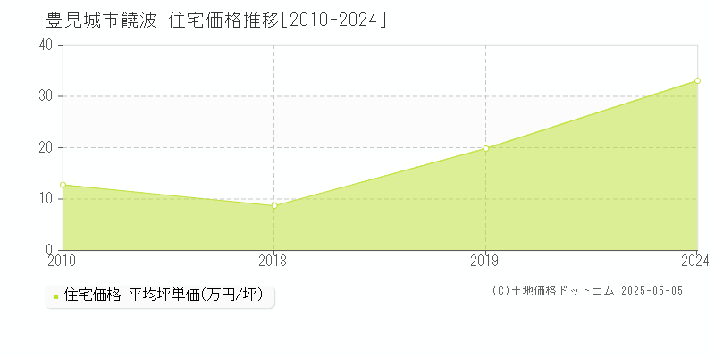 饒波(豊見城市)の住宅価格推移グラフ(坪単価)[2010-2024年]