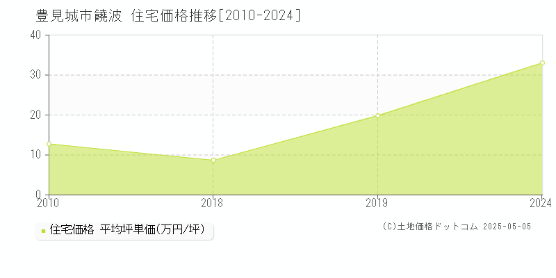 豊見城市饒波の住宅価格推移グラフ 