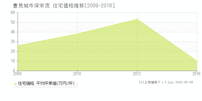 保栄茂(豊見城市)の住宅価格推移グラフ(坪単価)[2009-2016年]