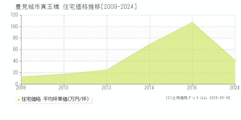 真玉橋(豊見城市)の住宅価格推移グラフ(坪単価)[2009-2024年]