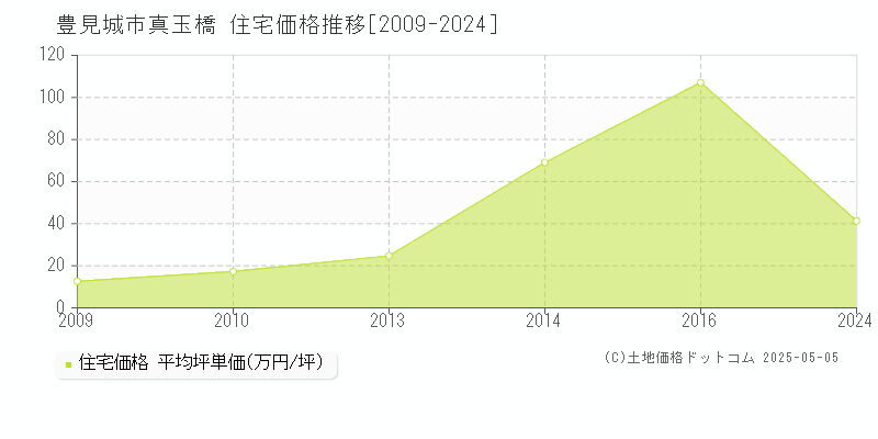 豊見城市真玉橋の住宅価格推移グラフ 