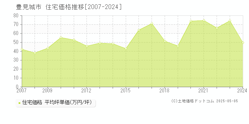 豊見城市(沖縄県)の住宅価格推移グラフ(坪単価)[2007-2024年]