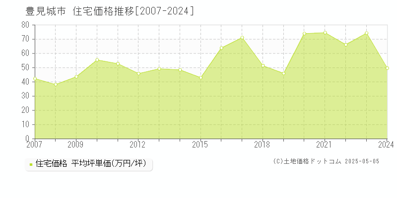 豊見城市の住宅価格推移グラフ 