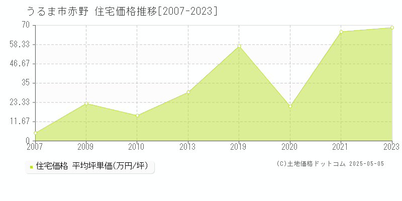 赤野(うるま市)の住宅価格推移グラフ(坪単価)[2007-2023年]
