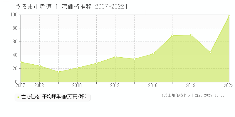 赤道(うるま市)の住宅価格推移グラフ(坪単価)[2007-2022年]