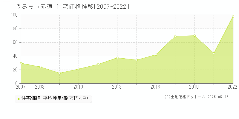 うるま市赤道の住宅価格推移グラフ 