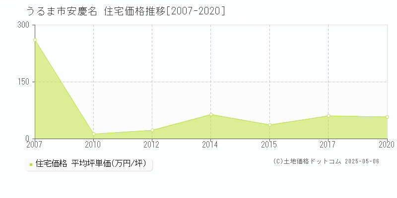 安慶名(うるま市)の住宅価格推移グラフ(坪単価)[2007-2020年]
