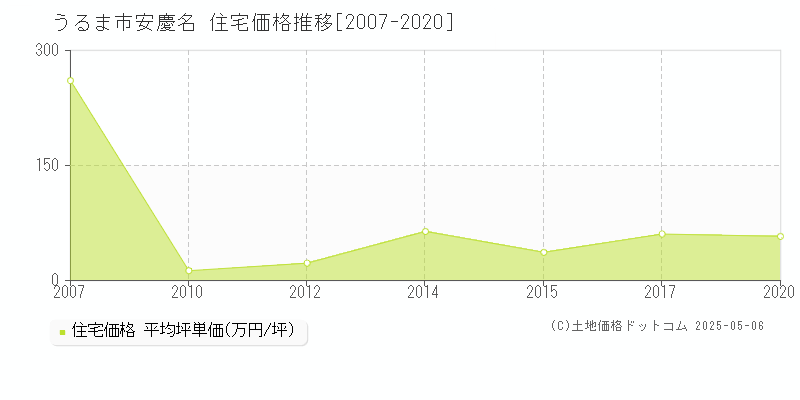 うるま市安慶名の住宅価格推移グラフ 