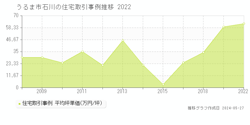 うるま市石川の住宅価格推移グラフ 