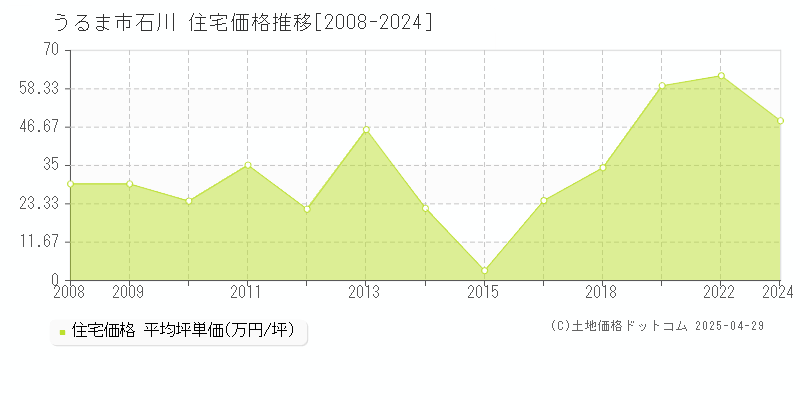 うるま市石川の住宅価格推移グラフ 