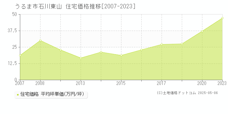 石川東山(うるま市)の住宅価格推移グラフ(坪単価)[2007-2023年]