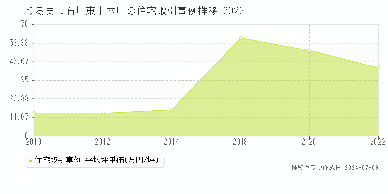 うるま市石川東山本町の住宅価格推移グラフ 