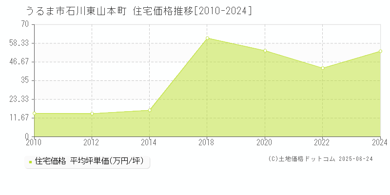 うるま市石川東山本町の住宅価格推移グラフ 