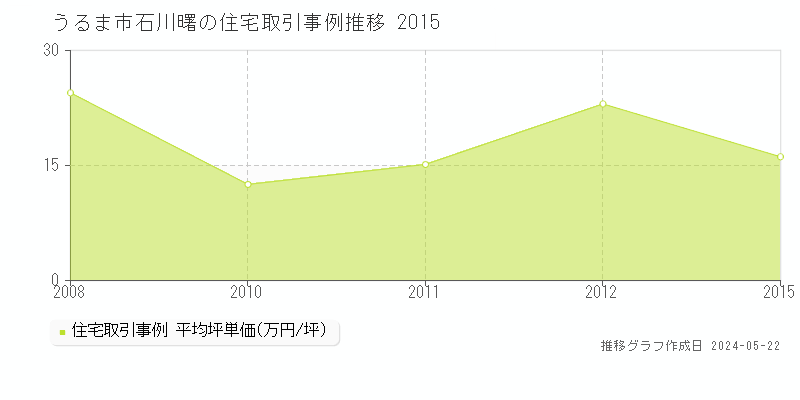 うるま市石川曙の住宅価格推移グラフ 
