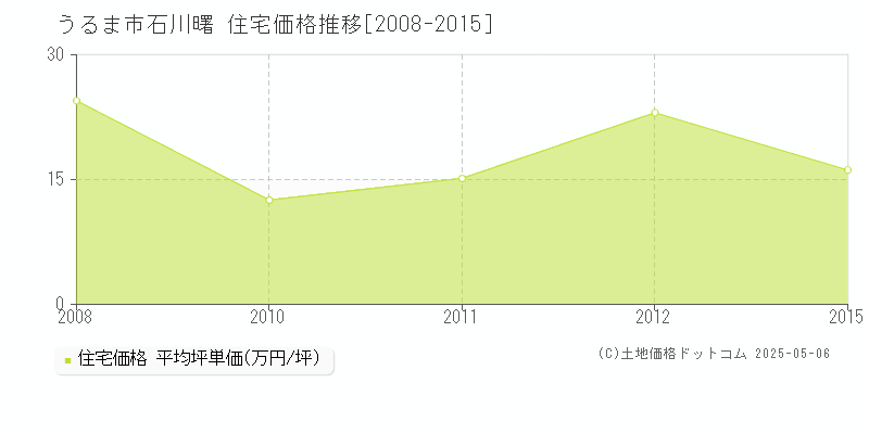 石川曙(うるま市)の住宅価格推移グラフ(坪単価)[2008-2015年]