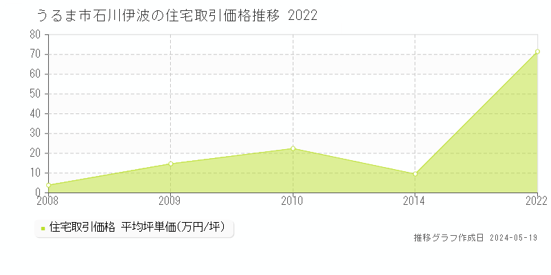 うるま市石川伊波の住宅価格推移グラフ 
