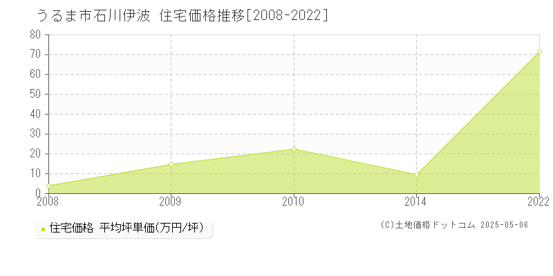 石川伊波(うるま市)の住宅価格推移グラフ(坪単価)[2008-2022年]