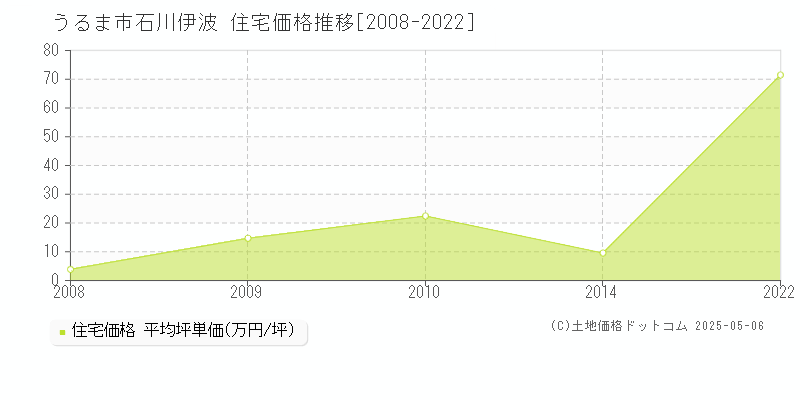 うるま市石川伊波の住宅価格推移グラフ 