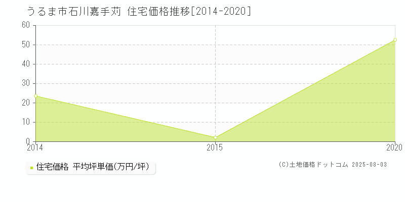 石川嘉手苅(うるま市)の住宅価格推移グラフ(坪単価)[2014-2020年]