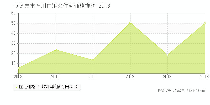 うるま市石川白浜の住宅価格推移グラフ 