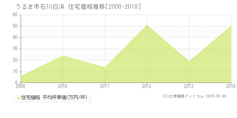 石川白浜(うるま市)の住宅価格推移グラフ(坪単価)[2008-2018年]