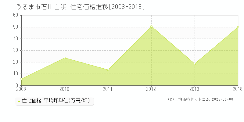 うるま市石川白浜の住宅価格推移グラフ 