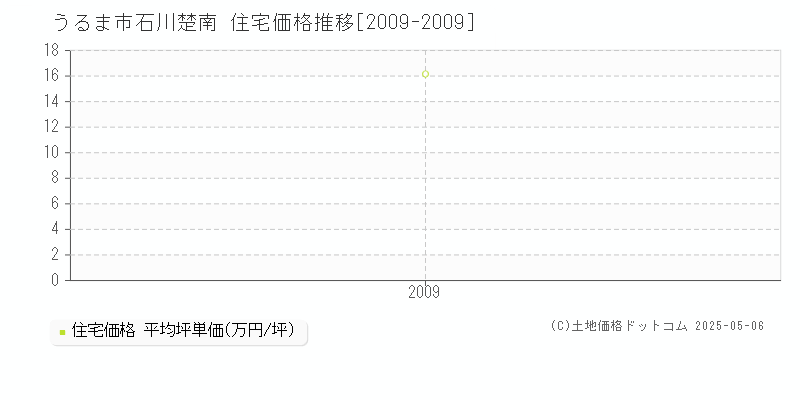 石川楚南(うるま市)の住宅価格推移グラフ(坪単価)[2009-2009年]