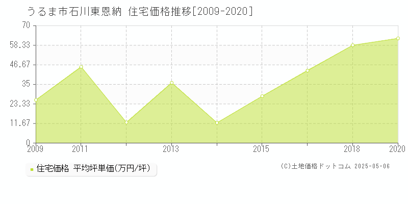 うるま市石川東恩納の住宅価格推移グラフ 