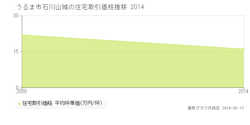 うるま市石川山城の住宅価格推移グラフ 