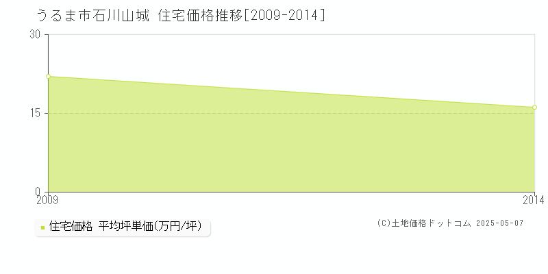 石川山城(うるま市)の住宅価格推移グラフ(坪単価)[2009-2014年]
