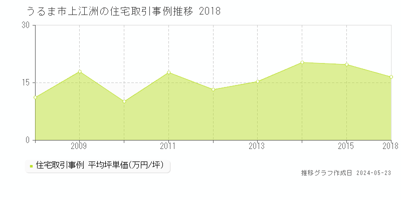 うるま市上江洲の住宅価格推移グラフ 