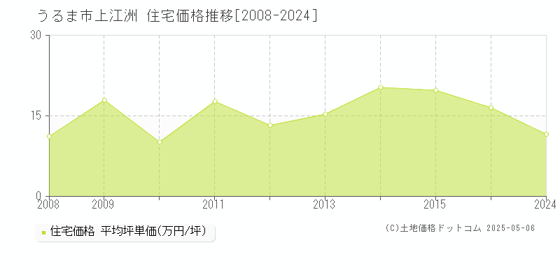 上江洲(うるま市)の住宅価格推移グラフ(坪単価)[2008-2024年]
